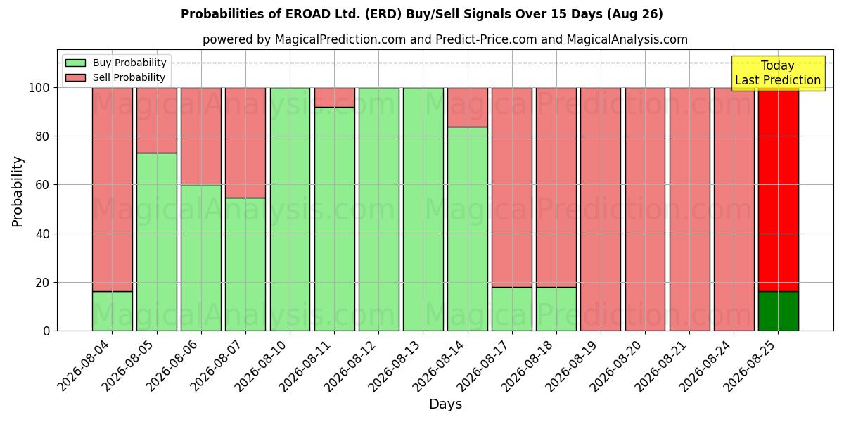 Probabilities of EROAD Ltd. (ERD) Buy/Sell Signals Using Several AI Models Over 5 Days (26 Aug) 
