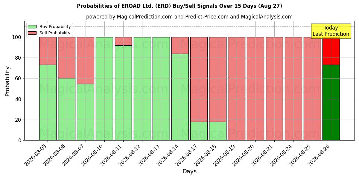 Probabilities of EROAD Ltd. (ERD) Buy/Sell Signals Using Several AI Models Over 5 Days (27 Aug) 
