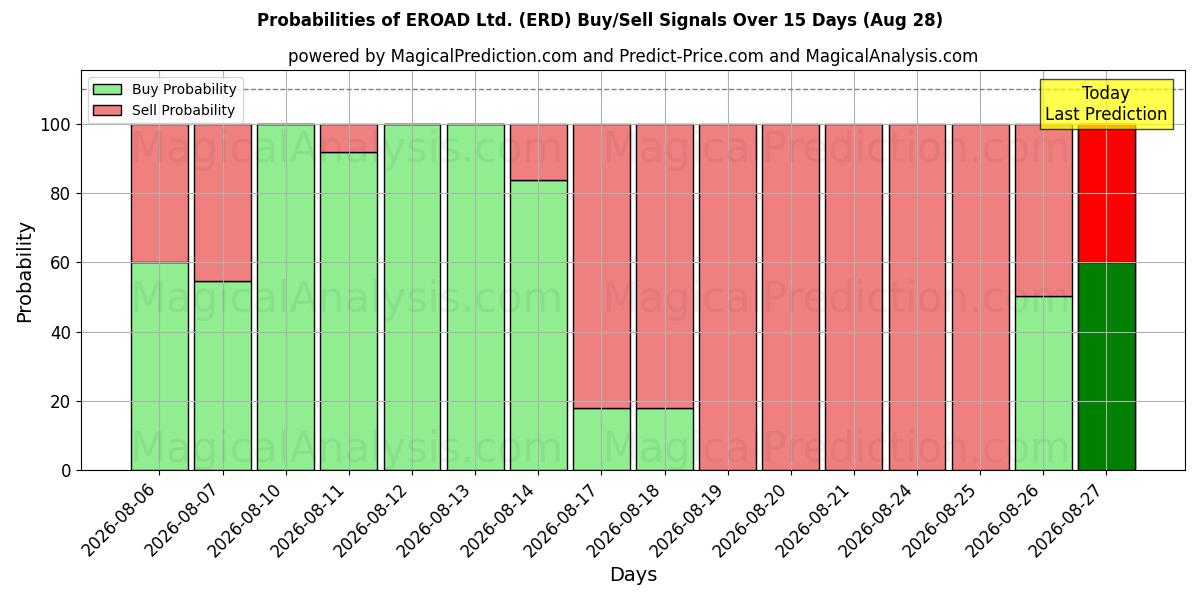Probabilities of EROAD Ltd. (ERD) Buy/Sell Signals Using Several AI Models Over 5 Days (28 Aug) 