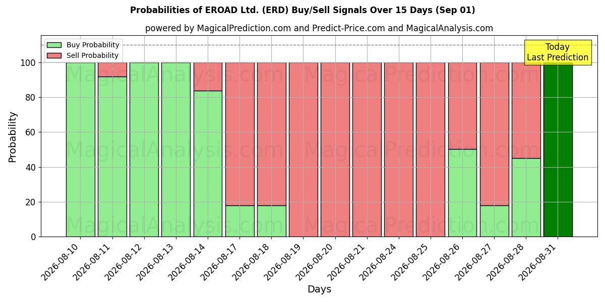 Probabilities of EROAD Ltd. (ERD) Buy/Sell Signals Using Several AI Models Over 5 Days (01 Sep) 