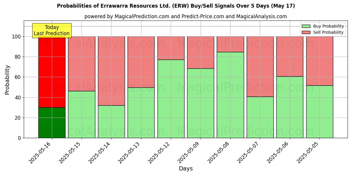 Probabilities of Errawarra Resources Ltd. (ERW) Buy/Sell Signals Using Several AI Models Over 10 Days (24 Jul) Probabilities of Errawarra Resources Ltd. (ERW) Buy/Sell Signals Using Several AI Models Over 5 Days (24 Jul)