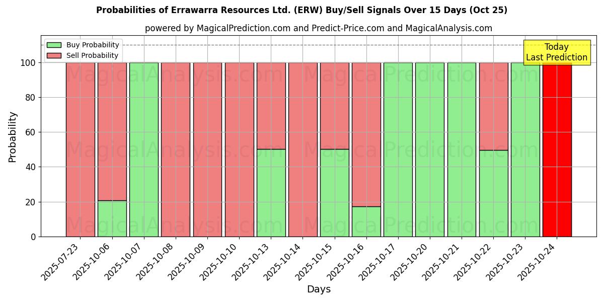 Probabilities of Errawarra Resources Ltd. (ERW) Buy/Sell Signals Using Several AI Models Over 5 Days (25 Oct) 