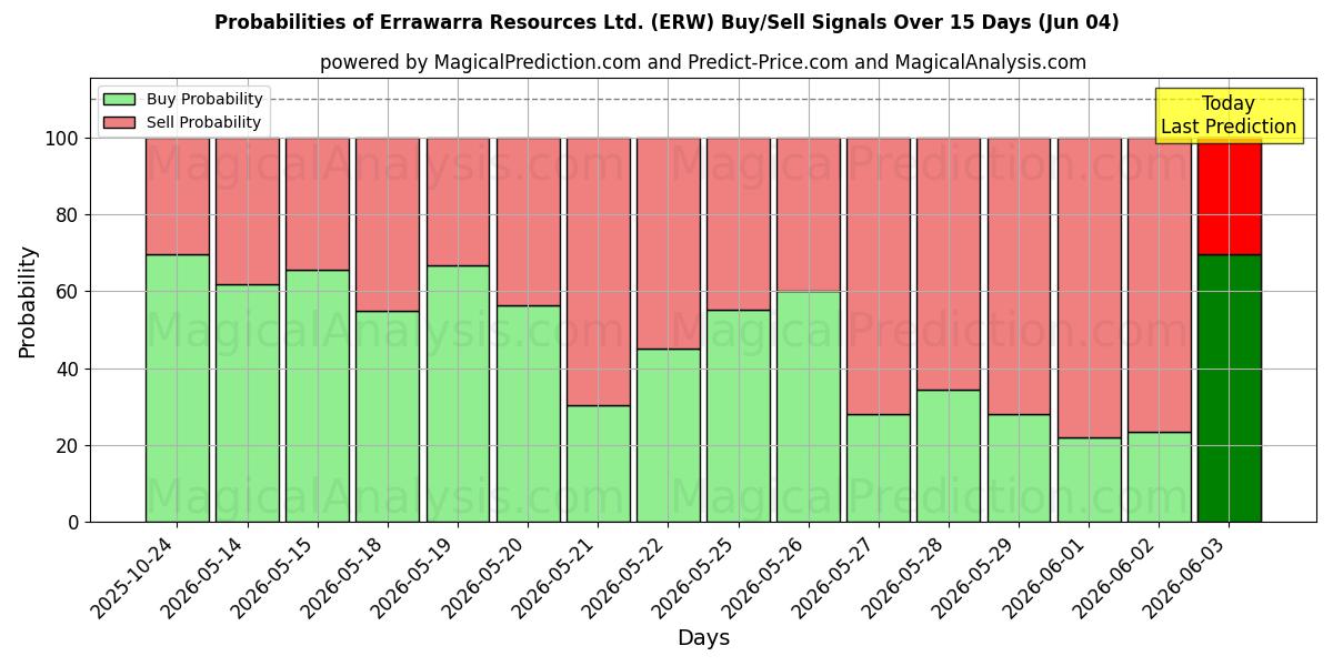 Probabilities of Errawarra Resources Ltd. (ERW) Buy/Sell Signals Using Several AI Models Over 5 Days (04 Jun) 