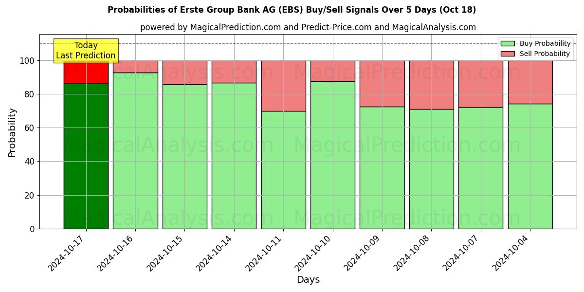 Probabilities of Erste Group Bank AG (EBS) Buy/Sell Signals Using Several AI Models Over 5 Days (18 Oct) 