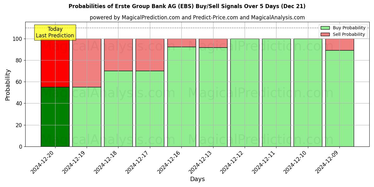 Probabilities of Erste Group Bank AG (EBS) Buy/Sell Signals Using Several AI Models Over 5 Days (21 Dec) 