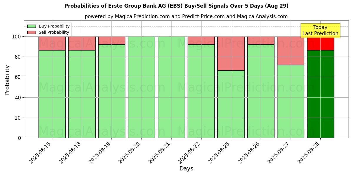 Probabilities of Erste Group Bank AG (EBS) Buy/Sell Signals Using Several AI Models Over 5 Days (29 Aug) 