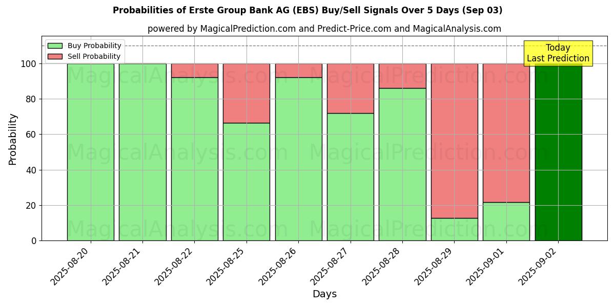 Probabilities of Erste Group Bank AG (EBS) Buy/Sell Signals Using Several AI Models Over 5 Days (02 Sep) 