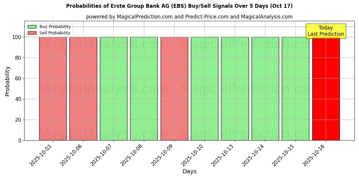 Вероятности сигналов на покупку/продажу Erste Group Bank AG (EBS) с использованием нескольких моделей ИИ за 10 дней (17 Oct) Probabilities of Erste Group Bank AG (EBS) Buy/Sell Signals Using Several AI Models Over 5 Days (17 Oct)
