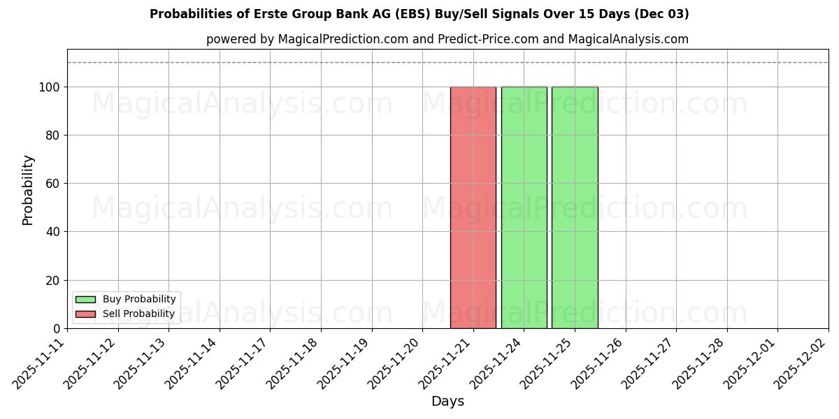 Probabilities of Erste Group Bank AG (EBS) Buy/Sell Signals Using Several AI Models Over 5 Days (03 Dec) 