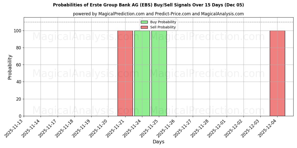 Probabilities of Erste Group Bank AG (EBS) Buy/Sell Signals Using Several AI Models Over 5 Days (05 Dec) 