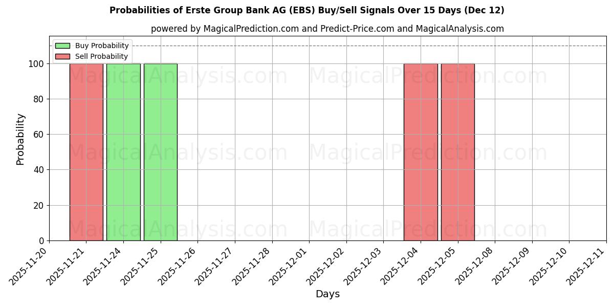 Probabilities of Erste Group Bank AG (EBS) Buy/Sell Signals Using Several AI Models Over 5 Days (12 Dec) 