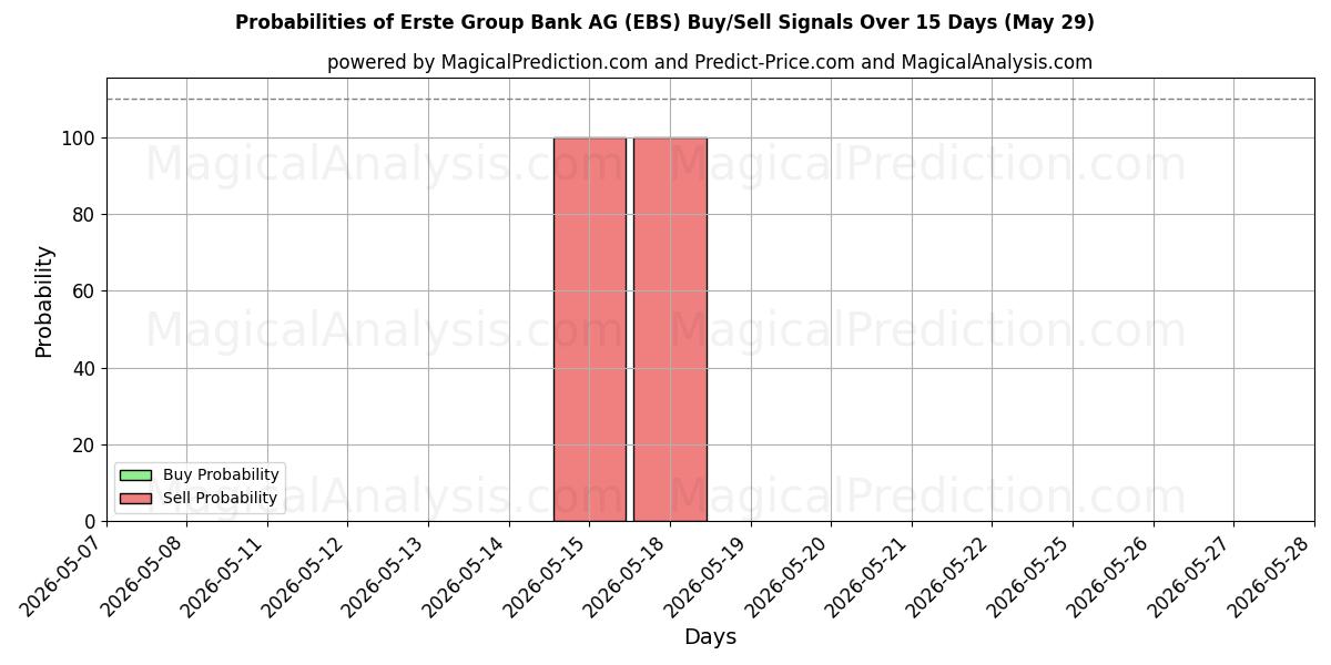Probabilities of Erste Group Bank AG (EBS) Buy/Sell Signals Using Several AI Models Over 5 Days (29 May) 