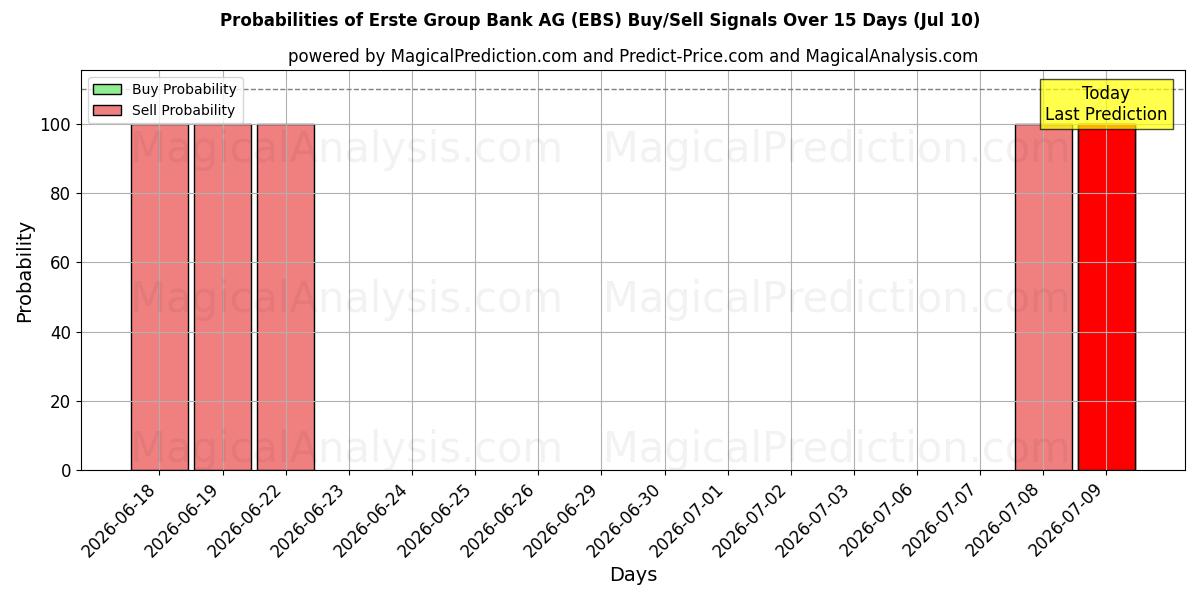 Probabilities of Erste Group Bank AG (EBS) Buy/Sell Signals Using Several AI Models Over 5 Days (10 Jul) 