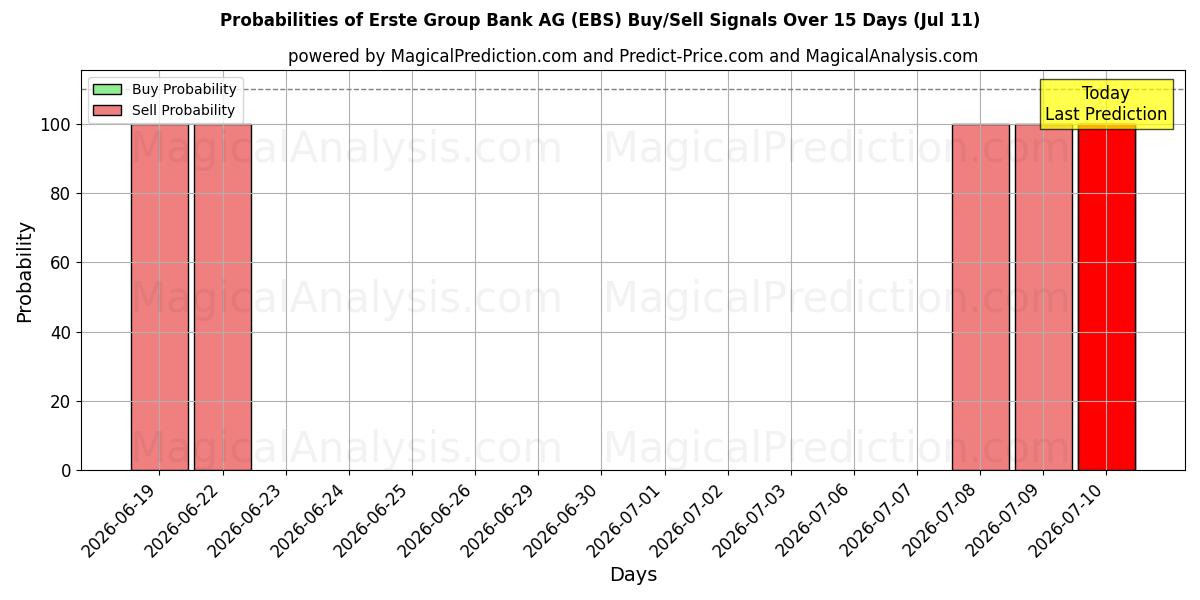 Probabilities of Erste Group Bank AG (EBS) Buy/Sell Signals Using Several AI Models Over 5 Days (11 Jul) 