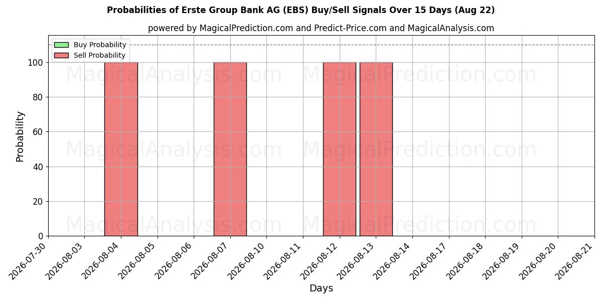Probabilities of Erste Group Bank AG (EBS) Buy/Sell Signals Using Several AI Models Over 5 Days (22 Aug) 