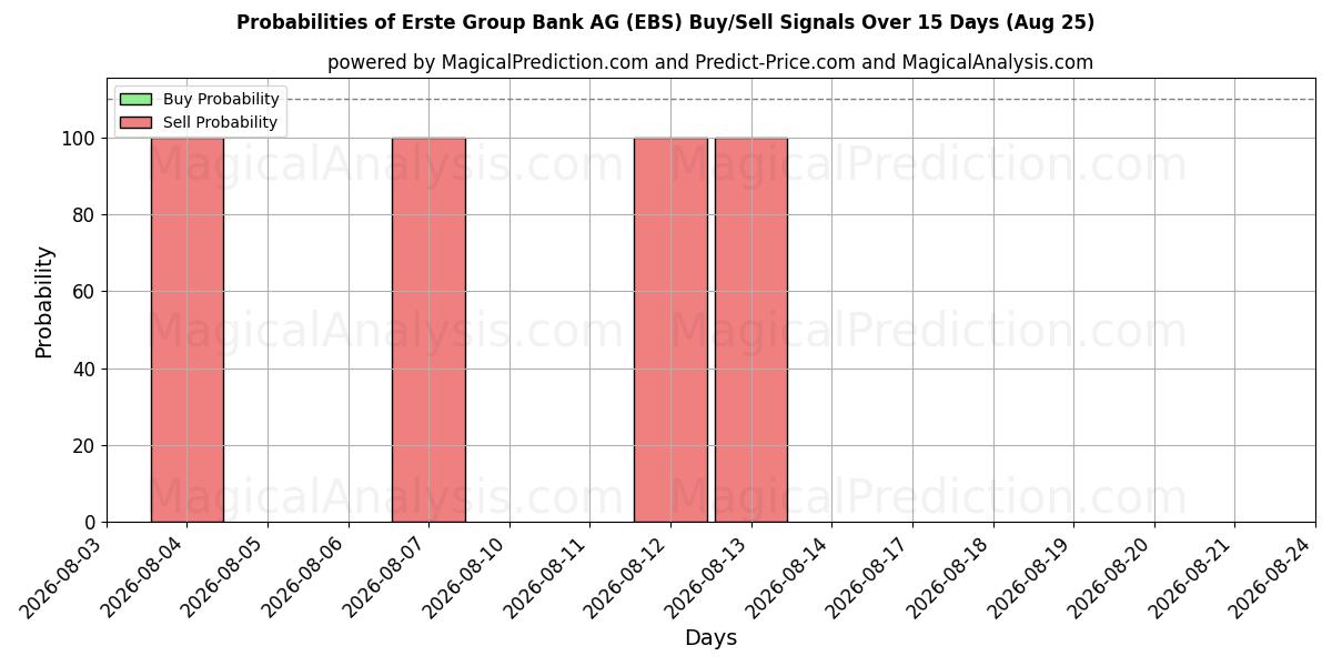 Probabilities of Erste Group Bank AG (EBS) Buy/Sell Signals Using Several AI Models Over 5 Days (25 Aug) 