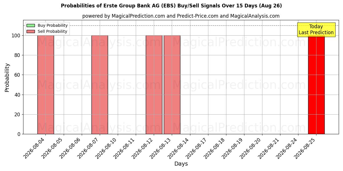 Probabilities of Erste Group Bank AG (EBS) Buy/Sell Signals Using Several AI Models Over 5 Days (26 Aug) 