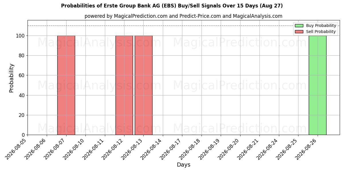 Probabilities of Erste Group Bank AG (EBS) Buy/Sell Signals Using Several AI Models Over 5 Days (27 Aug) 