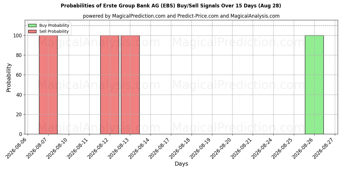 Probabilities of Erste Group Bank AG (EBS) Buy/Sell Signals Using Several AI Models Over 5 Days (28 Aug) 