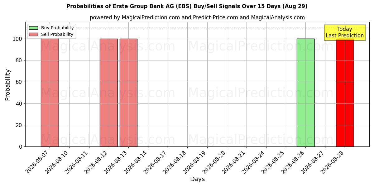 Probabilities of Erste Group Bank AG (EBS) Buy/Sell Signals Using Several AI Models Over 5 Days (29 Aug) 