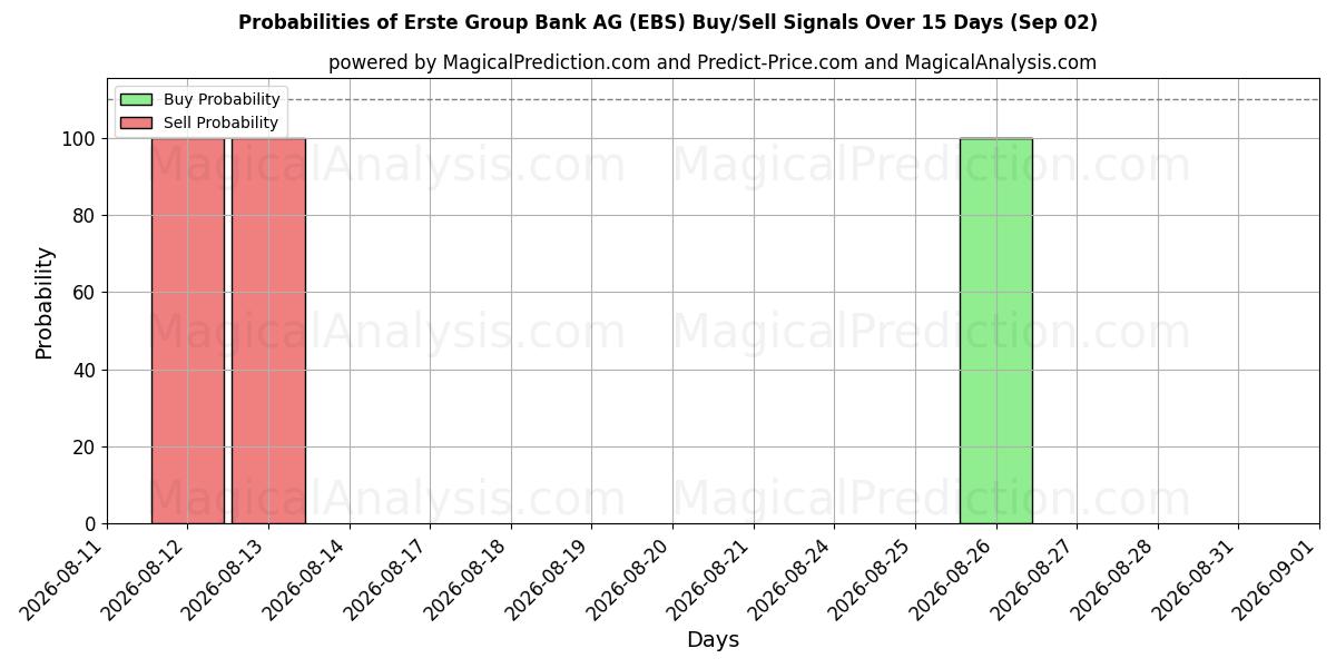 Probabilities of Erste Group Bank AG (EBS) Buy/Sell Signals Using Several AI Models Over 5 Days (02 Sep) 