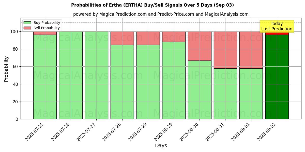 Probabilidades de Sinais de Compra/Venda Ertha (ERTHA) Usando Vários Modelos de IA ao Longo de 10 Dias (03 Sep) Probabilities of Ertha (ERTHA) Buy/Sell Signals Using Several AI Models Over 5 Days (03 Sep)
