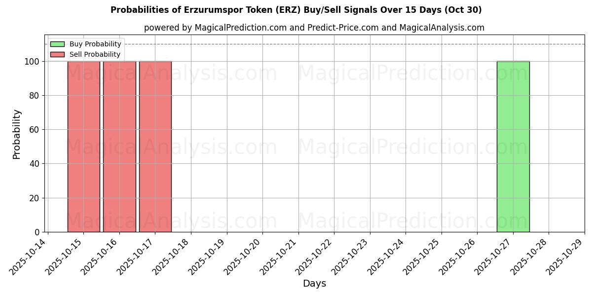 Probabilities of Gettone Erzurumspor (ERZ) Buy/Sell Signals Using Several AI Models Over 5 Days (30 Oct) 