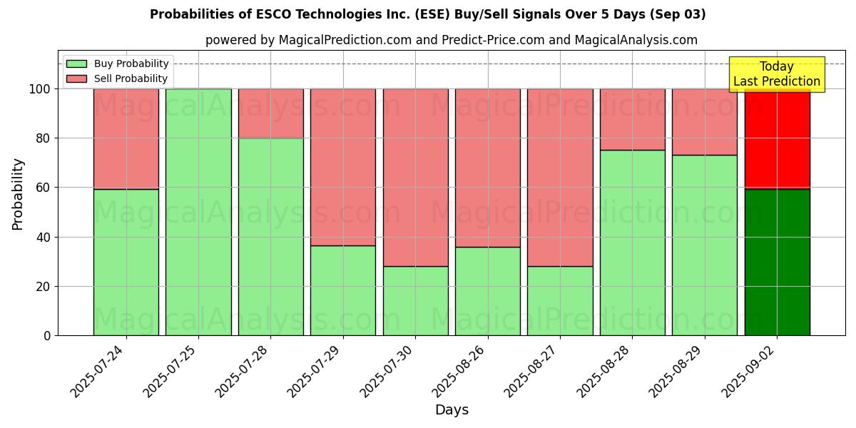 Mahdollisuudet ESCO Technologies Inc. (ESE) osto/myyntisignaalille käyttäen useita tekoälymalleja 10 päivän aikana (03 Sep) Probabilities of ESCO Technologies Inc. (ESE) Buy/Sell Signals Using Several AI Models Over 5 Days (03 Sep)