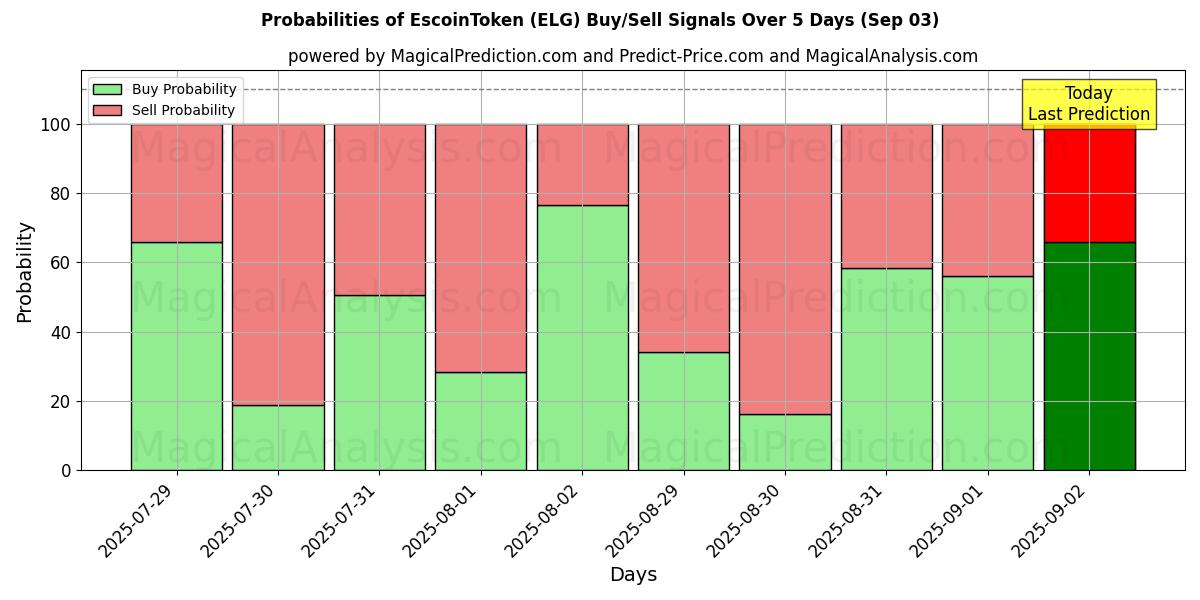 Probabilities of EscoinToken (ELG) Buy/Sell Signals Using Several AI Models Over 5 Days (03 Sep) 