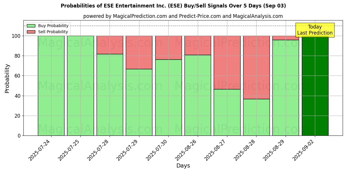 Probabilities of ESE Entertainment Inc. (ESE) Buy/Sell Signals Using Several AI Models Over 5 Days (03 Sep) 