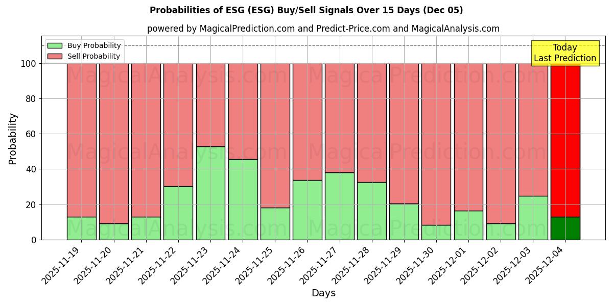 Probabilities of ESG (ESG) Buy/Sell Signals Using Several AI Models Over 5 Days (05 Dec) 