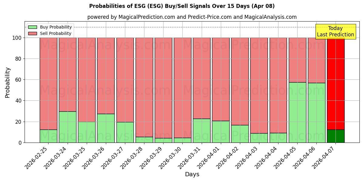 Probabilities of ASG (ESG) Buy/Sell Signals Using Several AI Models Over 5 Days (08 Apr) 