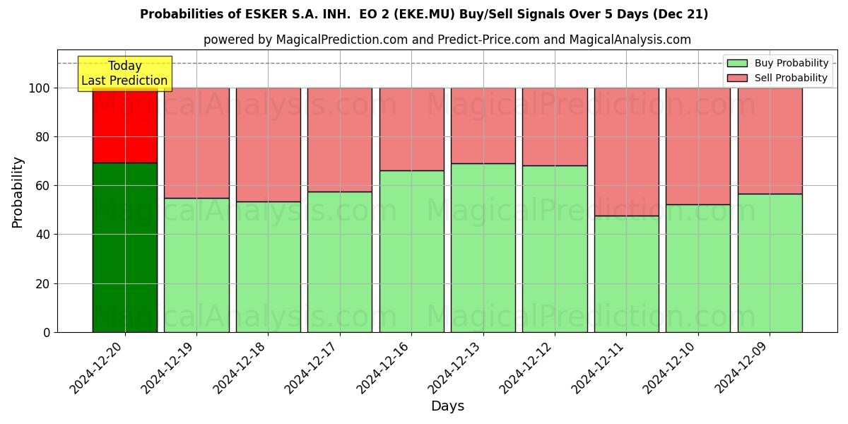 Probabilities of ESKER S.A. INH.  EO 2 (EKE.MU) Buy/Sell Signals Using Several AI Models Over 5 Days (21 Dec) 