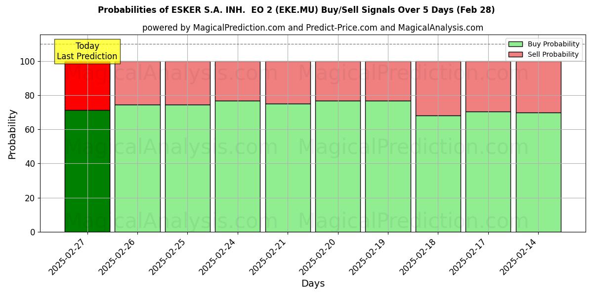Wahrscheinlichkeiten von ESKER S.A. INH. EO 2 (EKE.MU) Kauf-/Verkaufssignalen unter Verwendung mehrerer KI-Modelle über 10 Tage (28 Feb) Probabilities of ESKER S.A. INH. EO 2 (EKE.MU) Buy/Sell Signals Using Several AI Models Over 5 Days (28 Feb)