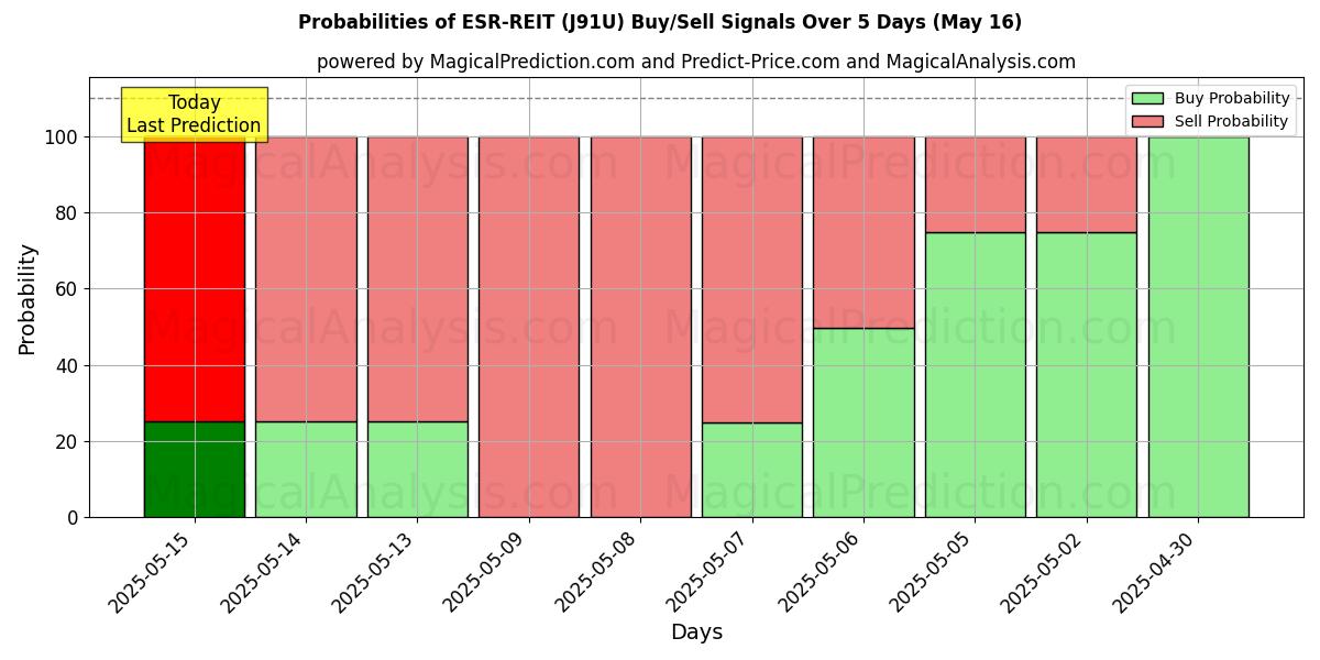 Probabilities of ESR-REIT (J91U) Buy/Sell Signals Using Several AI Models Over 5 Days (16 May) 