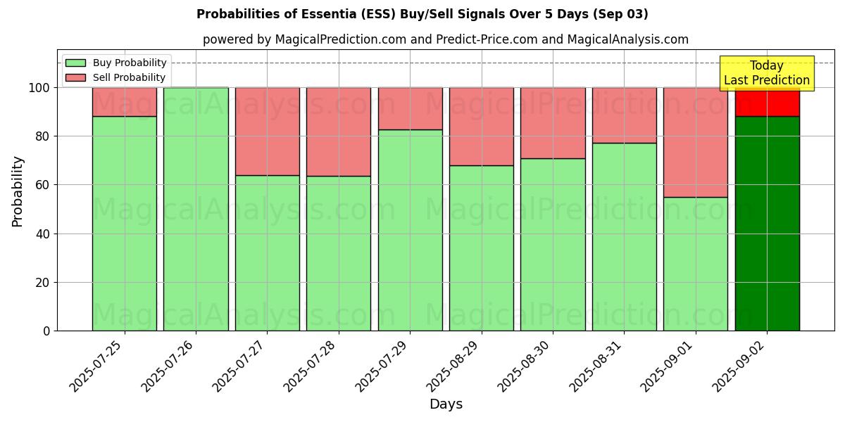 Probabilities of 에센시아 (ESS) Buy/Sell Signals Using Several AI Models Over 5 Days (03 Sep) 