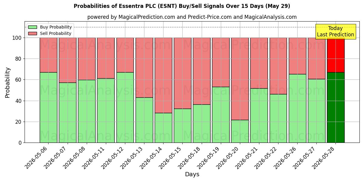 Probabilities of Essentra PLC (ESNT) Buy/Sell Signals Using Several AI Models Over 5 Days (29 May) 