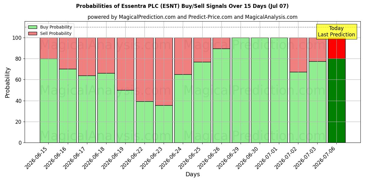 Probabilities of Essentra PLC (ESNT) Buy/Sell Signals Using Several AI Models Over 5 Days (07 Jul) 