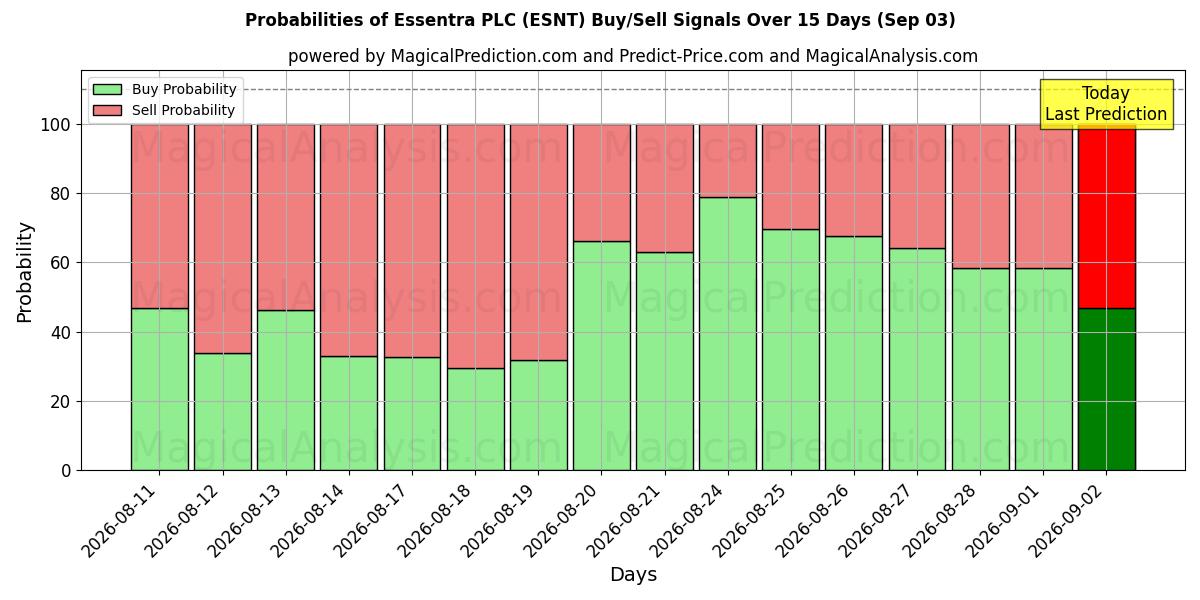 Probabilities of Essentra PLC (ESNT) Buy/Sell Signals Using Several AI Models Over 5 Days (03 Sep) 