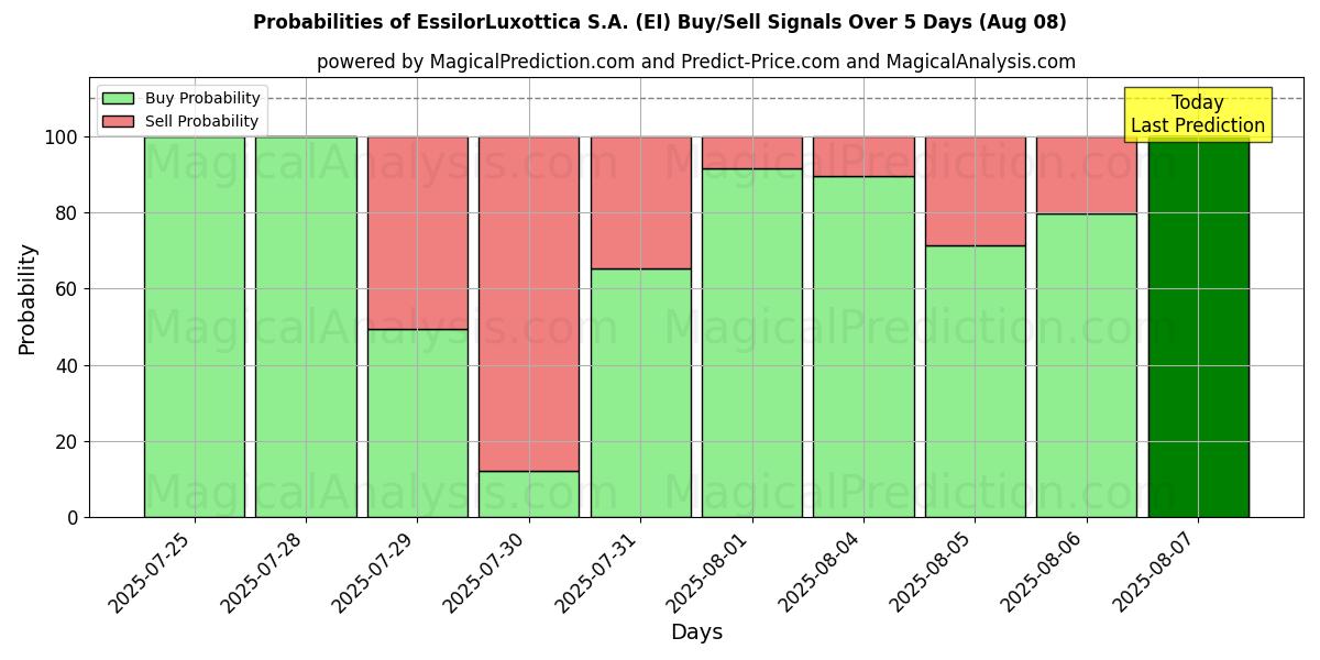 Probabilities of EssilorLuxottica S.A. (EI) Buy/Sell Signals Using Several AI Models Over 5 Days (07 Aug) 