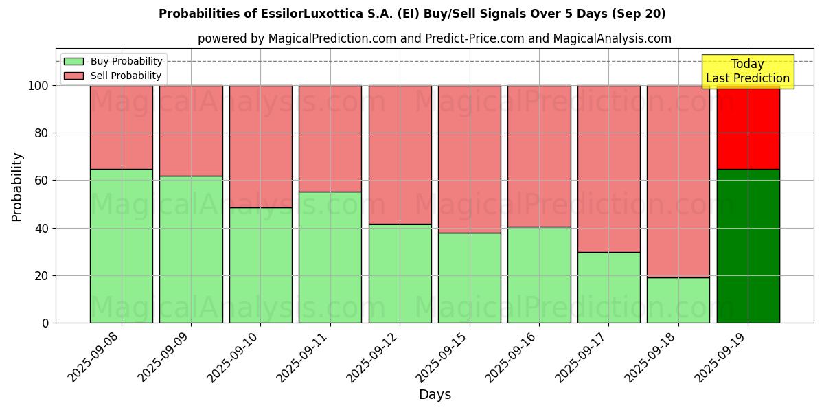 Probabilities of EssilorLuxottica S.A. (EI) Buy/Sell Signals Using Several AI Models Over 5 Days (20 Sep) 