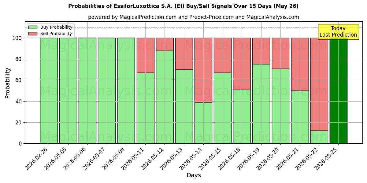 Probabilities of EssilorLuxottica S.A. (EI) Buy/Sell Signals Using Several AI Models Over 5 Days (26 May) 