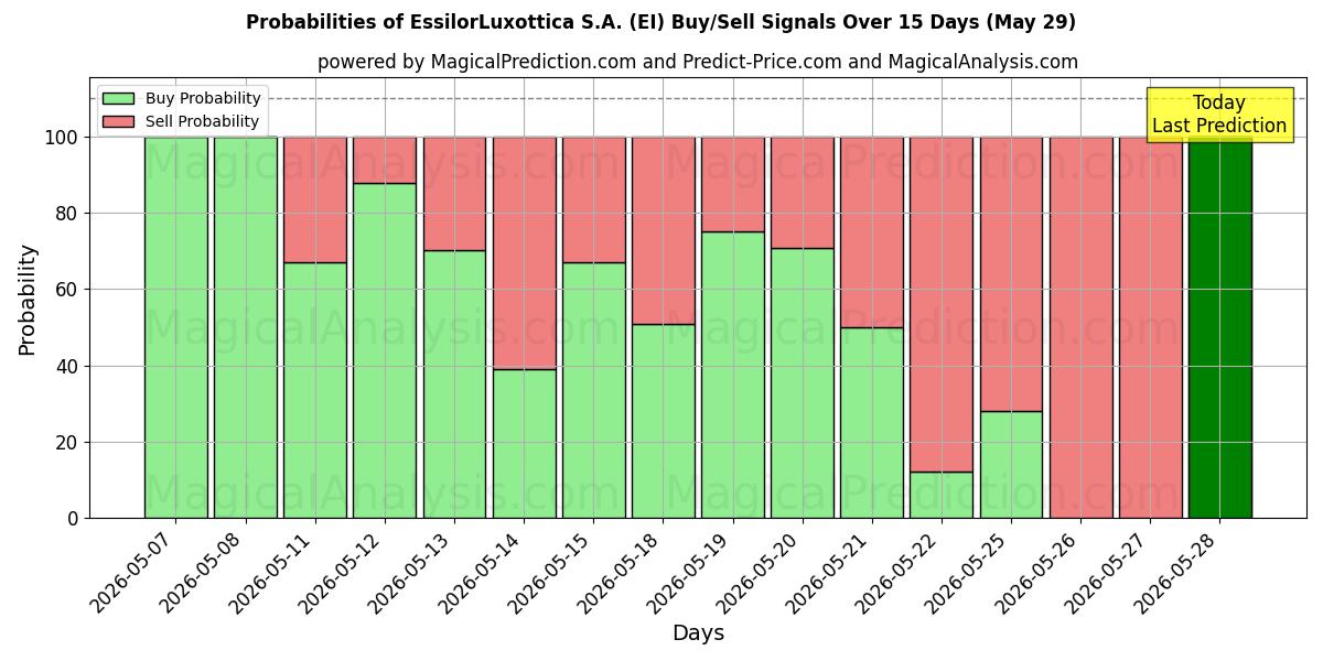 Probabilities of EssilorLuxottica S.A. (EI) Buy/Sell Signals Using Several AI Models Over 5 Days (29 May) 
