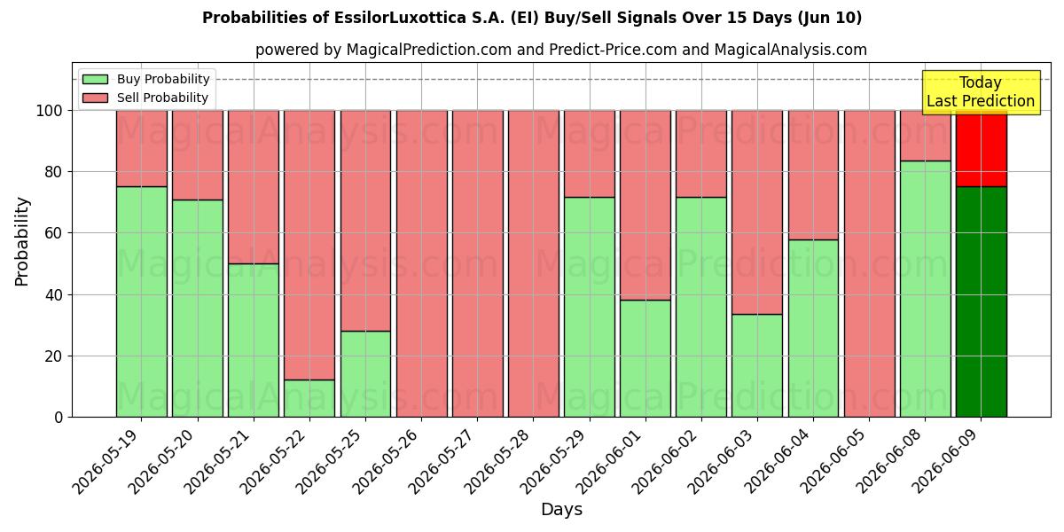 Probabilities of EssilorLuxottica S.A. (EI) Buy/Sell Signals Using Several AI Models Over 5 Days (10 Jun) 