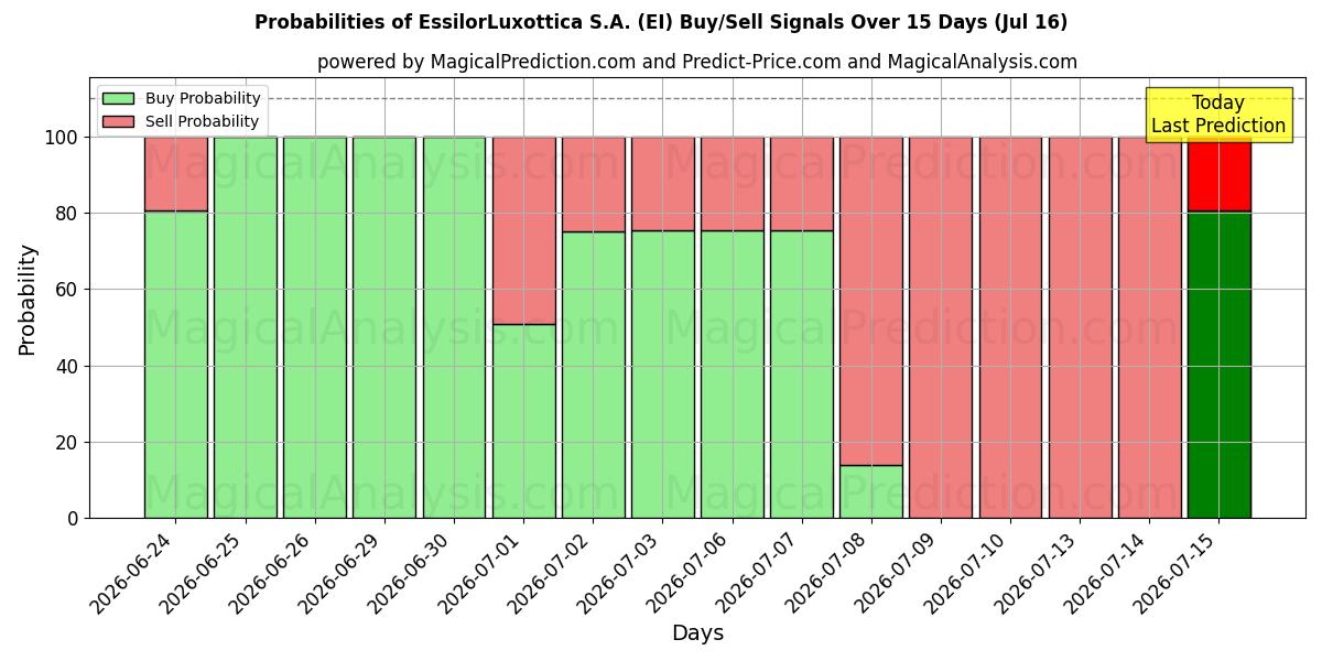 Probabilities of EssilorLuxottica S.A. (EI) Buy/Sell Signals Using Several AI Models Over 5 Days (16 Jul) 