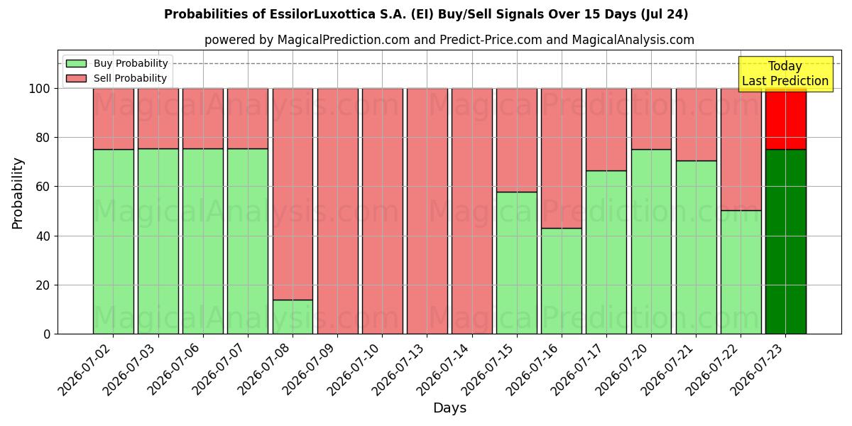 Probabilities of EssilorLuxottica S.A. (EI) Buy/Sell Signals Using Several AI Models Over 5 Days (24 Jul) 