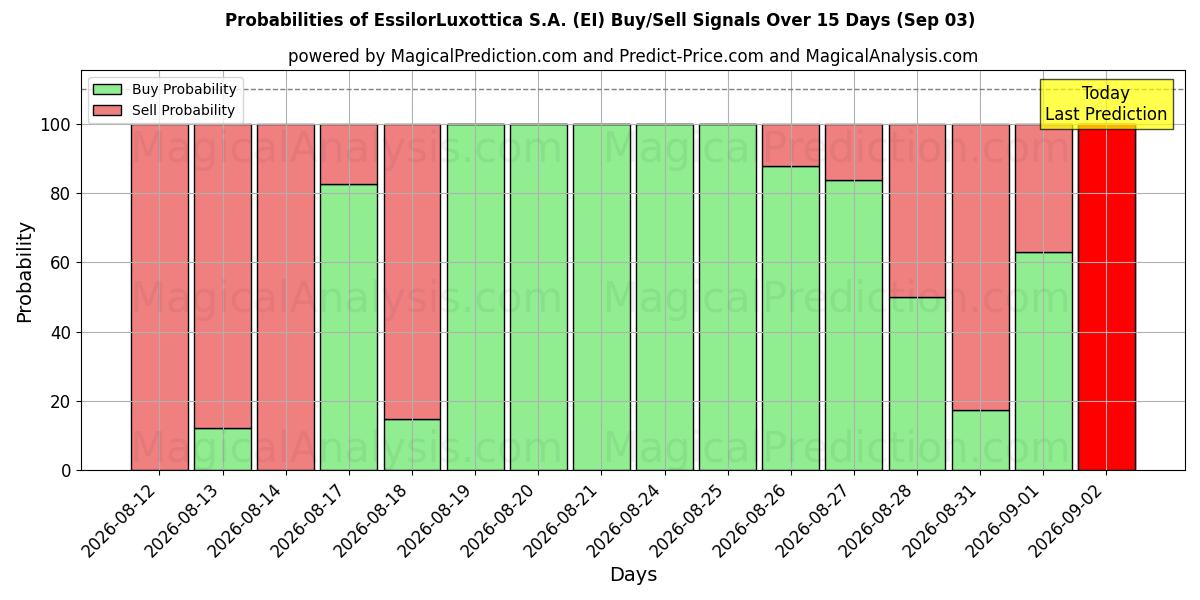 Probabilities of EssilorLuxottica S.A. (EI) Buy/Sell Signals Using Several AI Models Over 5 Days (03 Sep) 