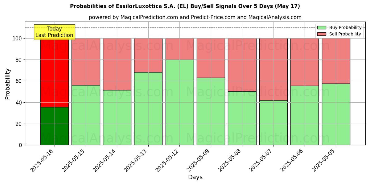 Kans van EssilorLuxottica S.A. (EL) koop/verkoop signalen met verschillende AI-modellen over 10 dagen (31 Jul) Probabilities of EssilorLuxottica S.A. (EL) Buy/Sell Signals Using Several AI Models Over 5 Days (31 Jul)