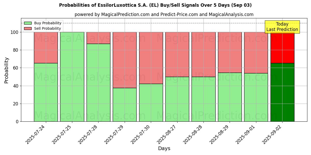 Probabilities of EssilorLuxottica S.A. (EL) Buy/Sell Signals Using Several AI Models Over 5 Days (03 Sep) 