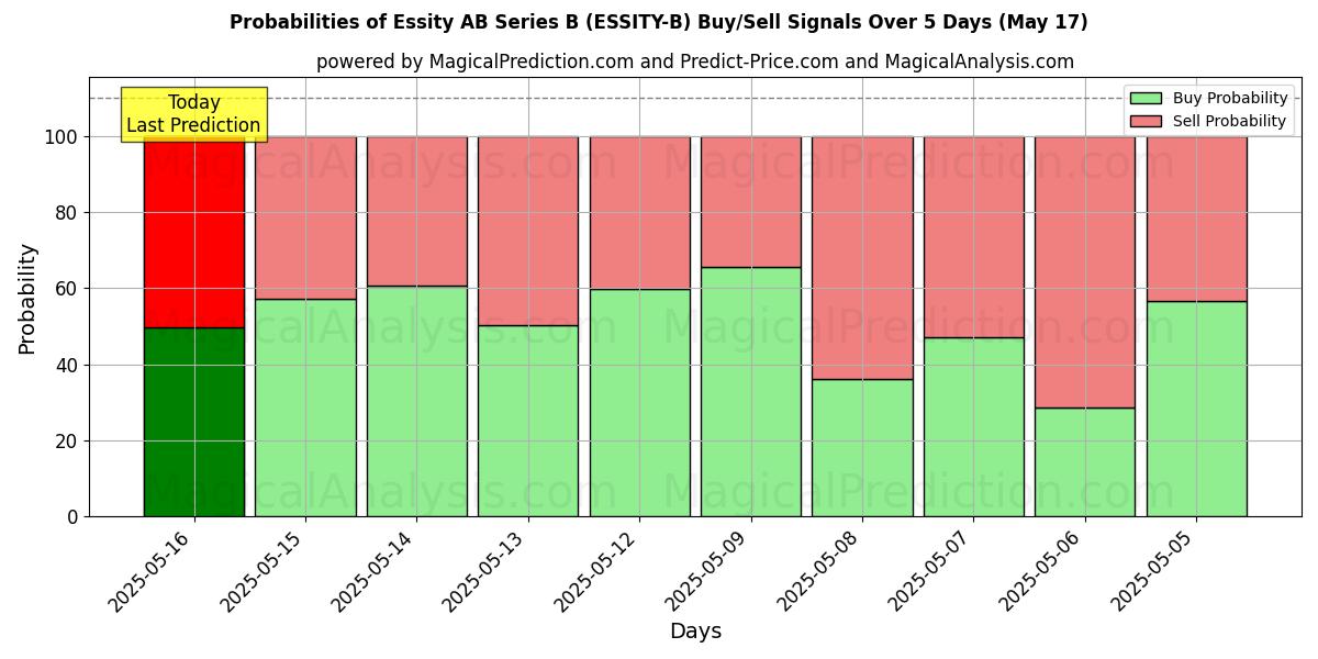 Probabilities of Essity AB Series B (ESSITY-B) Buy/Sell Signals Using Several AI Models Over 5 Days (31 Jul) 